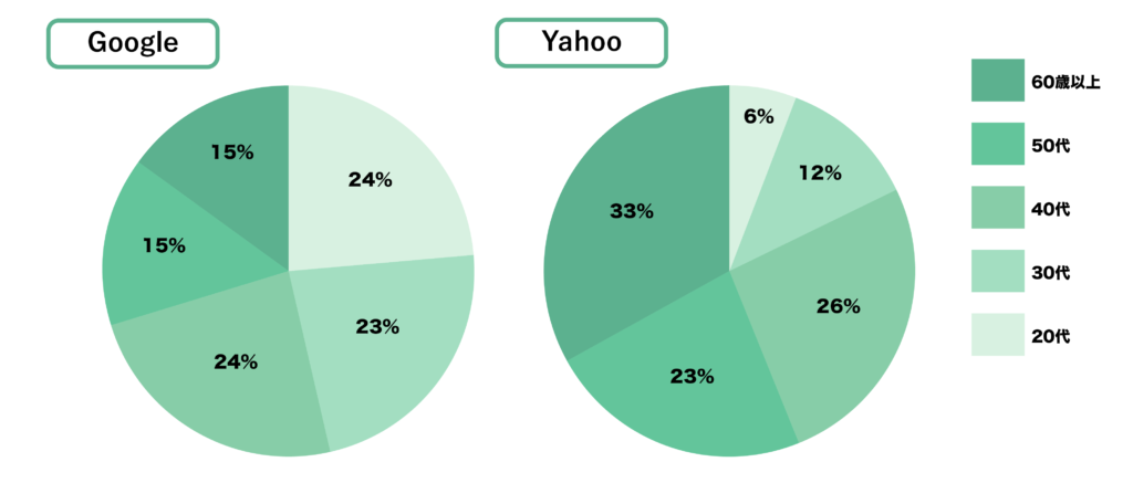 YahooとGoogle比較
